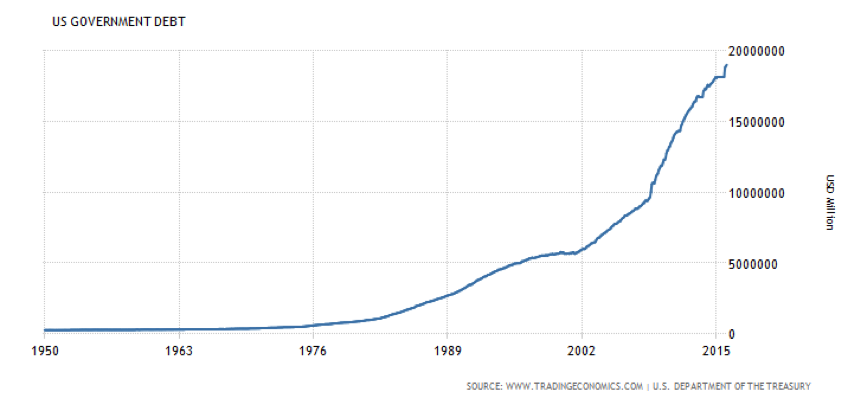 us_debt_from_1950