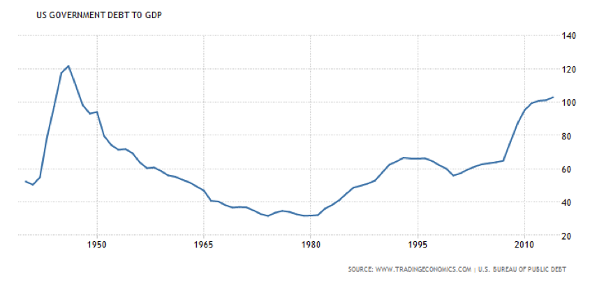 us_debt_to_gdp_from_1950