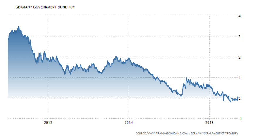 germany_bonds_10year